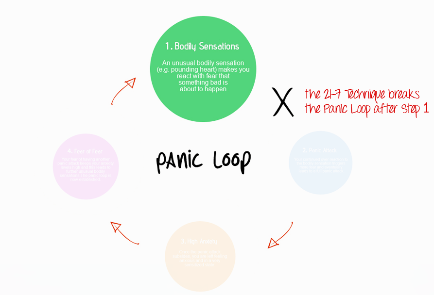 stop the panic attacks by breaking the panic loop