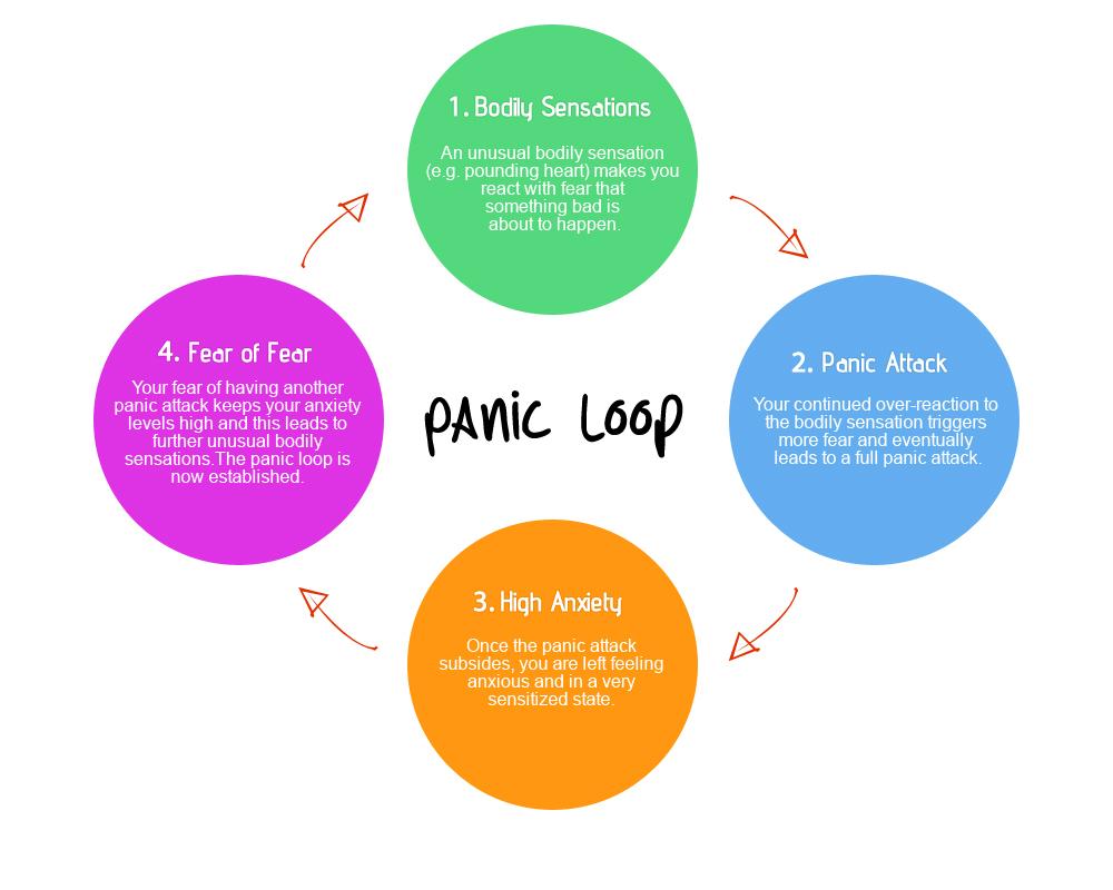 panic loop