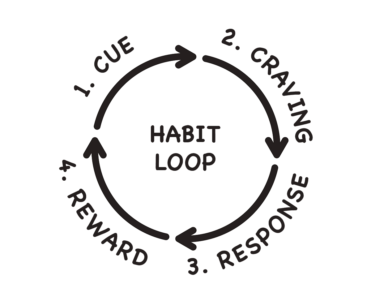 forget self-improvement, mindfully build good habits instead. Illustration of the habit loop (cue, craving, response, reward in 4 circular arrows)